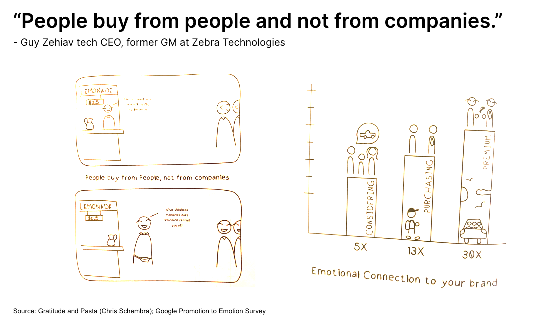 Connection and sales