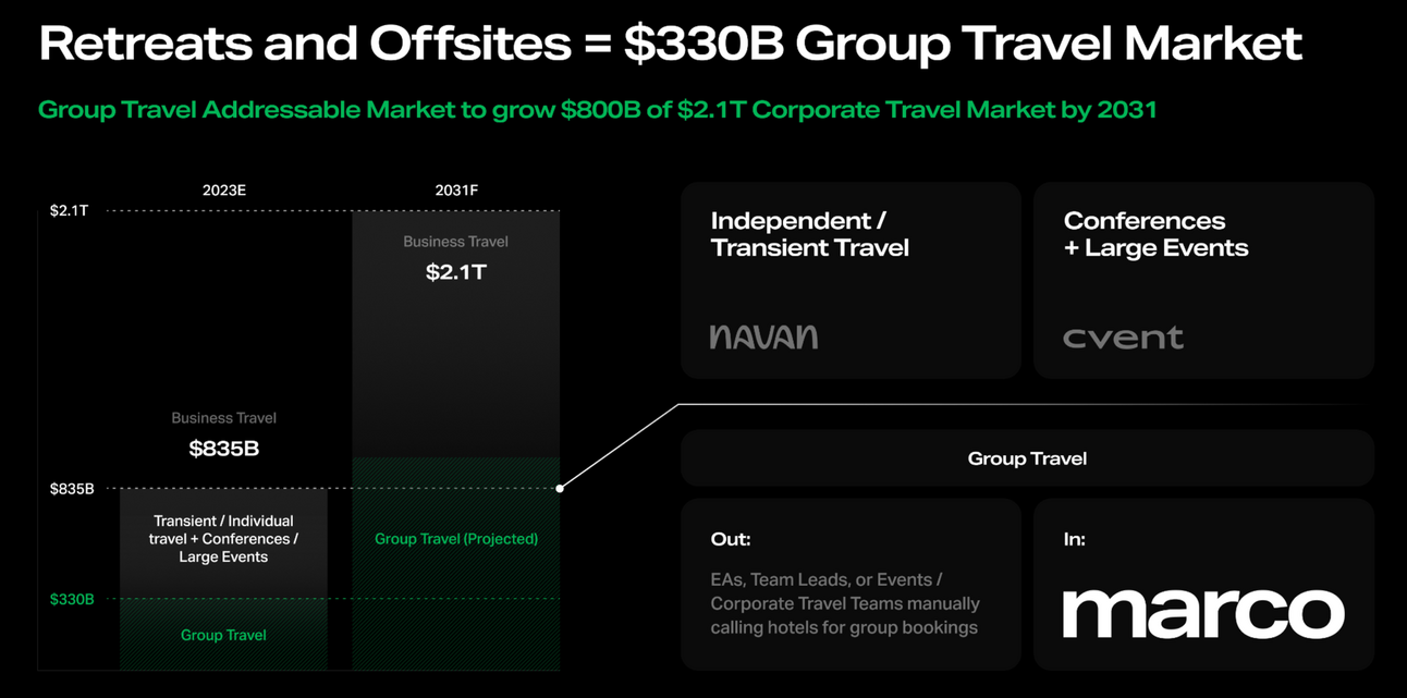 Group Travel is a massive untapped market.